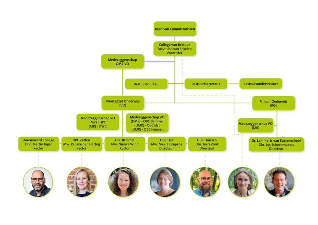 Organogram 2026